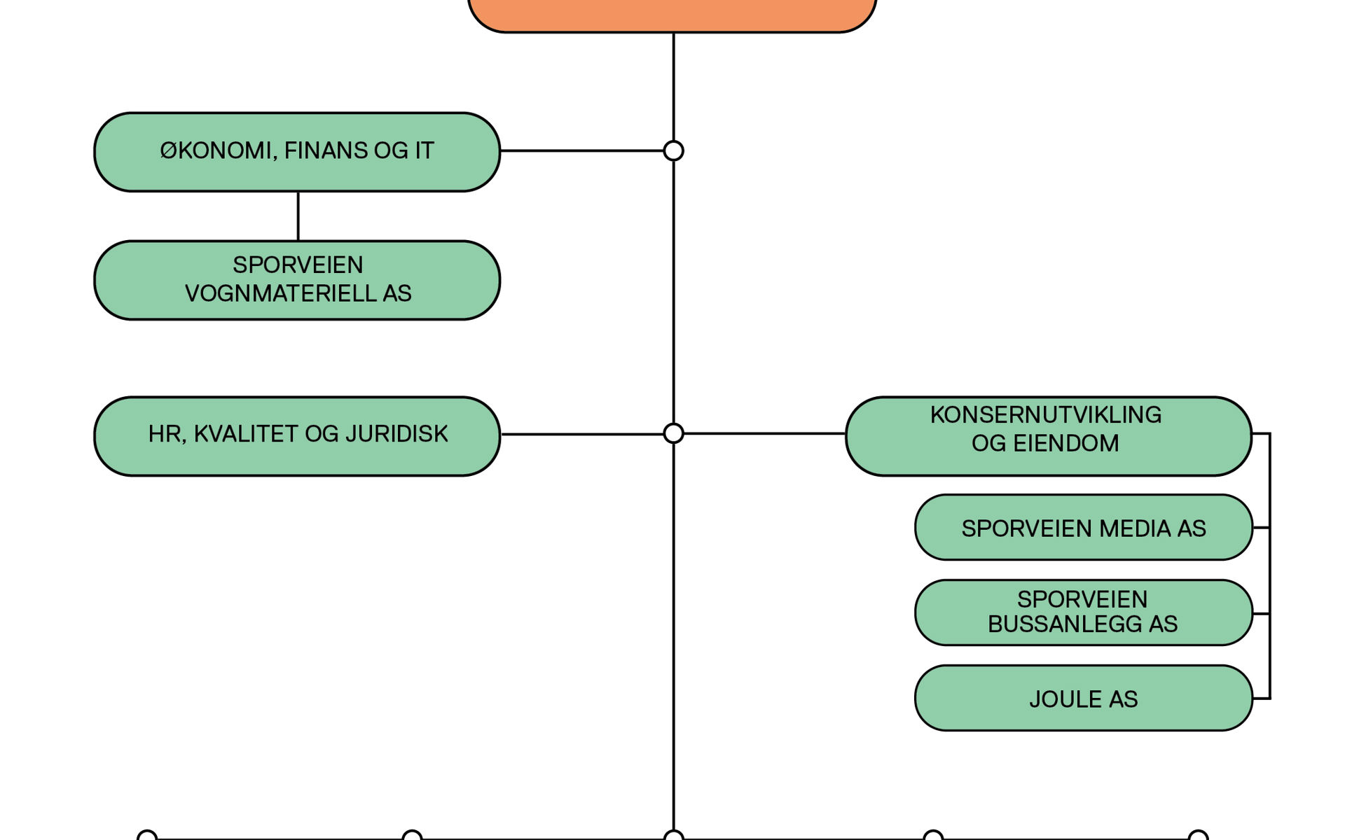Illustrasjon av Sporveiens organisasjonskart. Sporveien består av følgende enheter: Infrastruktur og prosjekter, T-banen, Trikke, Unibuss AS, Sporveien Media AS, Sporveien Bussanlegg AS, Joule AS og Sporveien Vognmateriell. I tillegg har vi stab- og støttefunksjonene Logistikk og innkjøp, Økonomi, finans og IT, HR, Kvalitet og Juridisk, samt Konsernutvikling og Eiendom.  